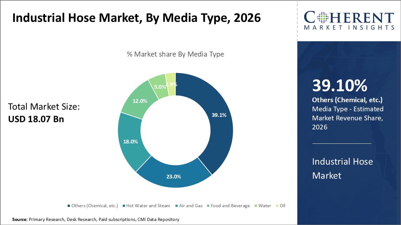 Industrial Hose Market, By Media Type Industrial Hose Market, By Media Type